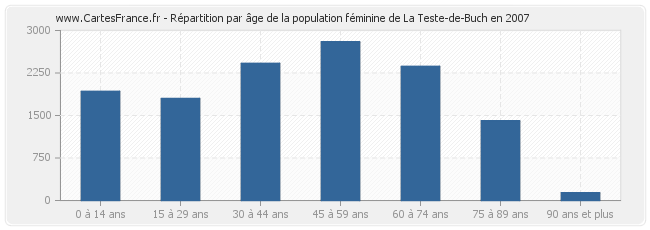 Répartition par âge de la population féminine de La Teste-de-Buch en 2007